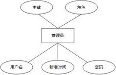 基于微信小程序的网红餐饮店订餐预约系统的设计与实现