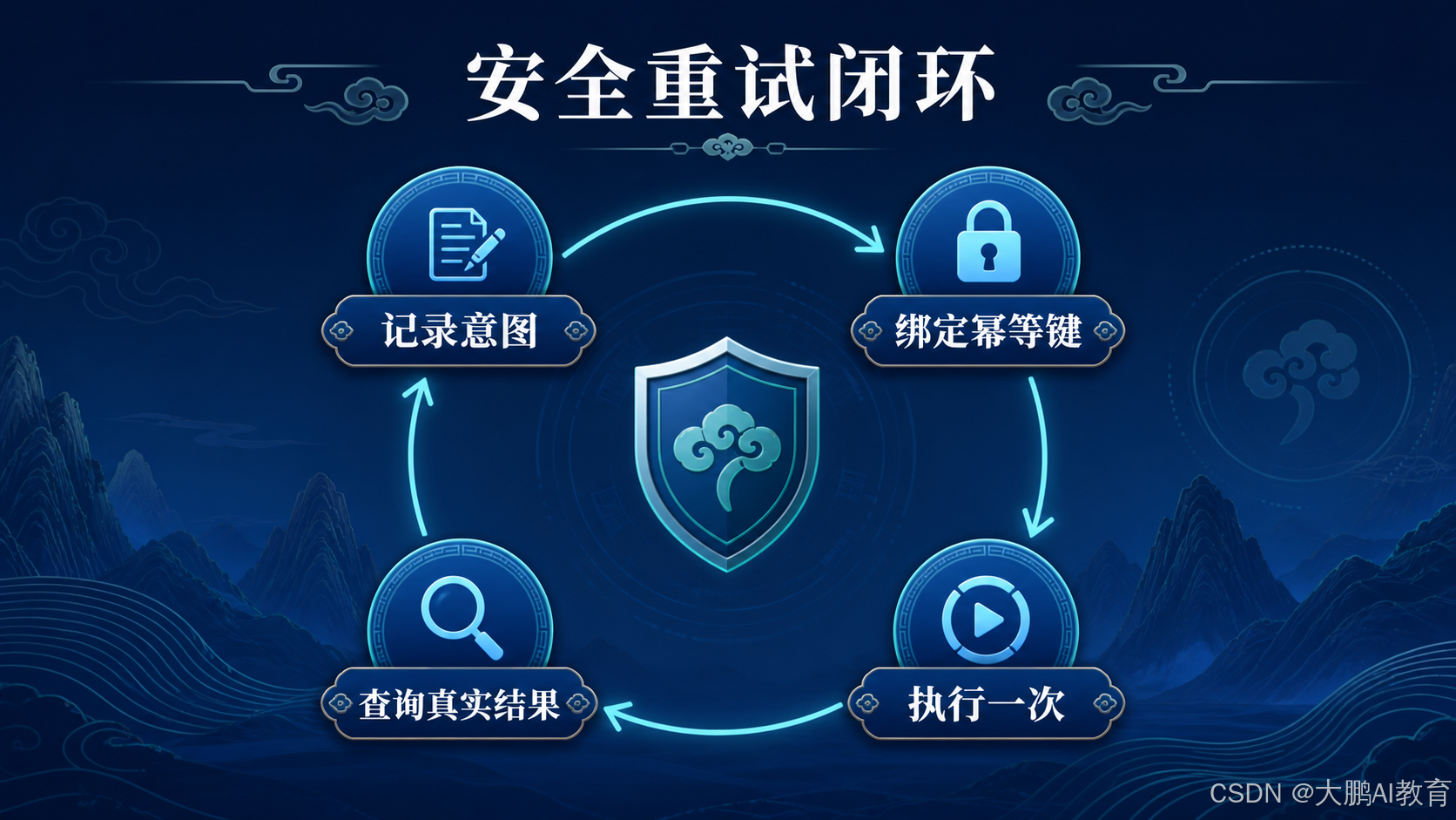 安全重试闭环