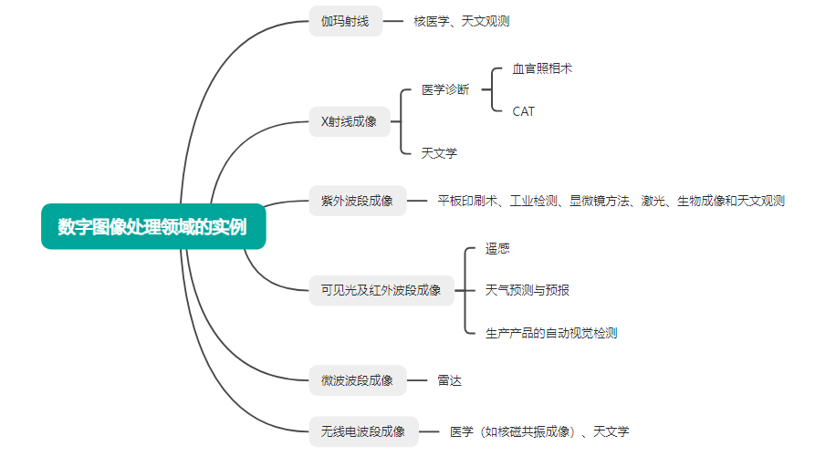 数字图像处理——绪论_数字图像处理技术绪论-CSDN博客