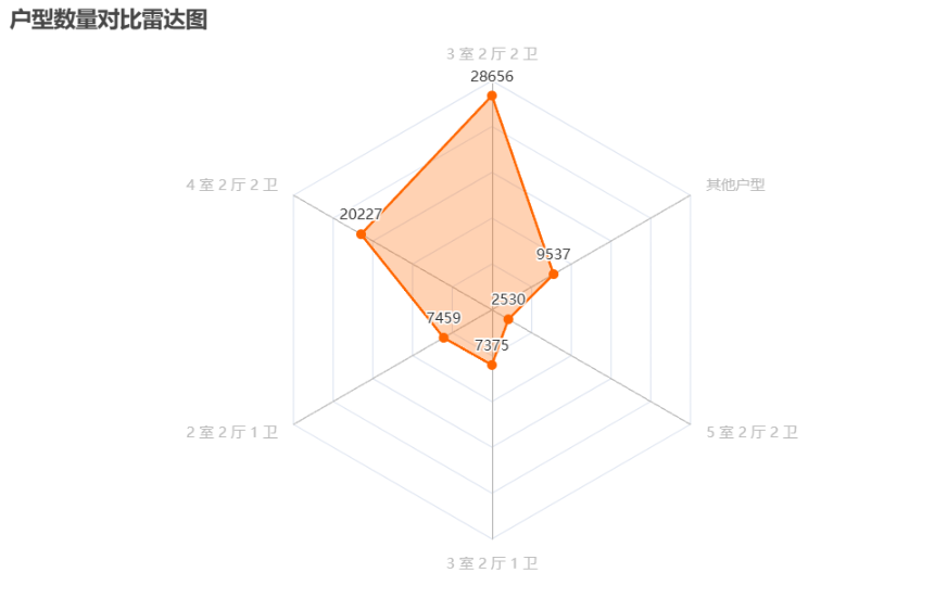 pyecharts二手房数据可视化分析（含3D图）