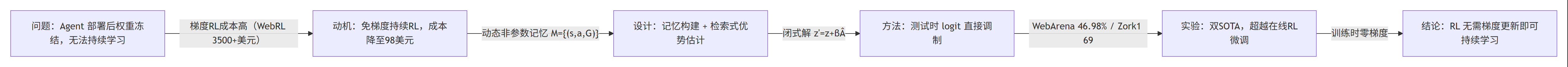 JitRL 研究主线 Mermaid 流程图:从 RL 必须梯度更新的问题、98 美元成本动机、非参数记忆设计、闭式 logit 更新方法到 WebArena 46.98% 双 SOTA 结论