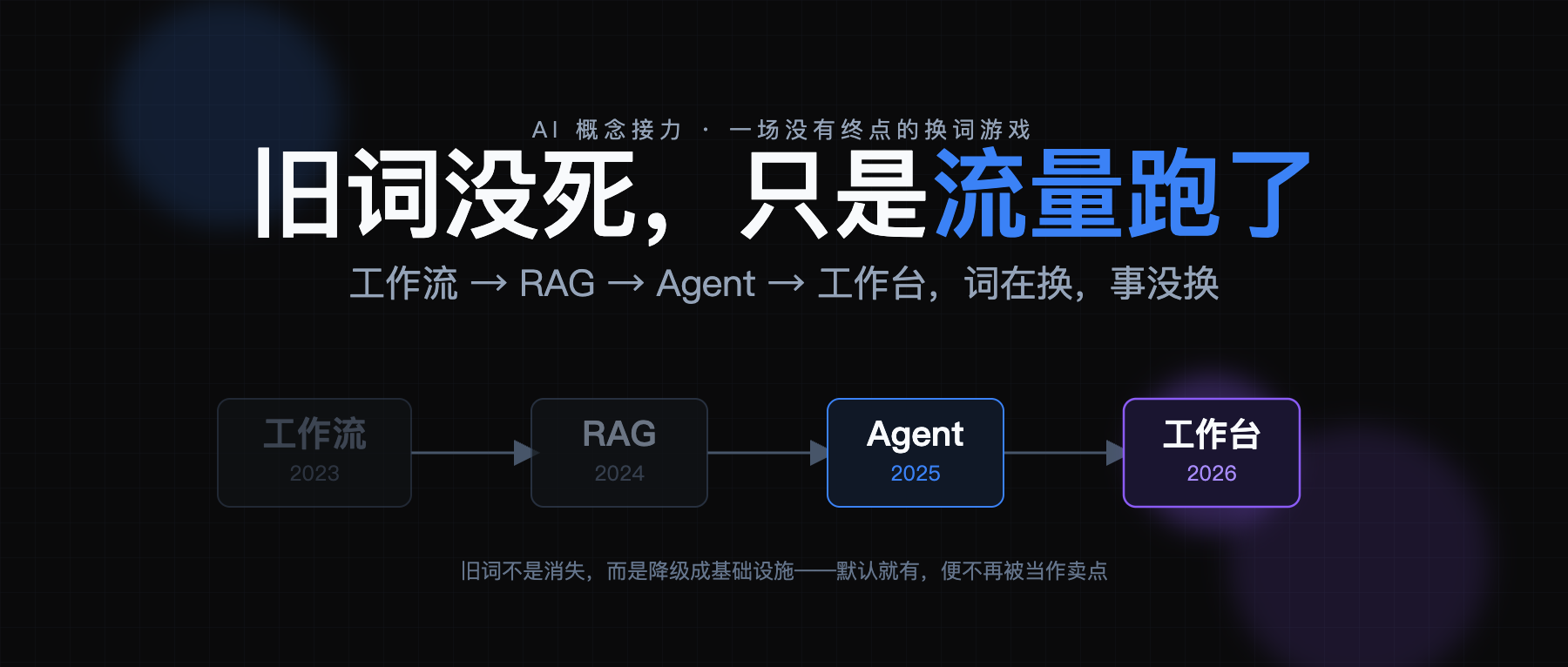 AI 概念接力:旧词没死,只是流量跑了