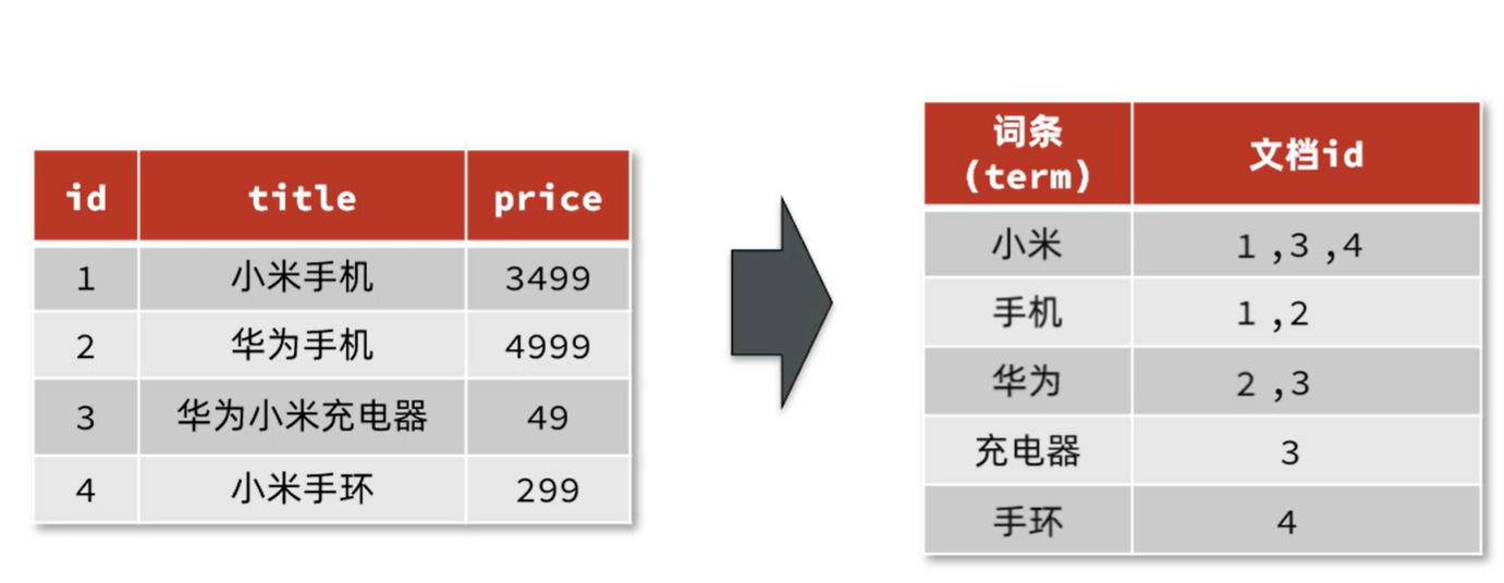搜索引擎Elasticsearch入门——学习笔记_elasticsearch学习