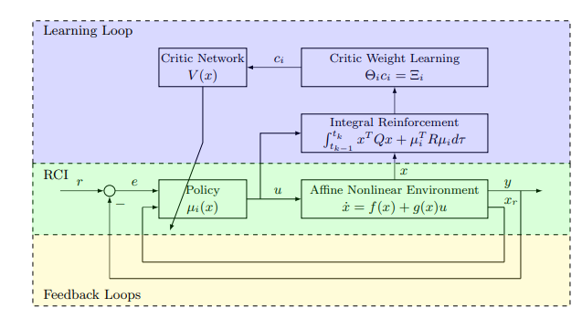  RCI enabled CT-RL learning control structure.