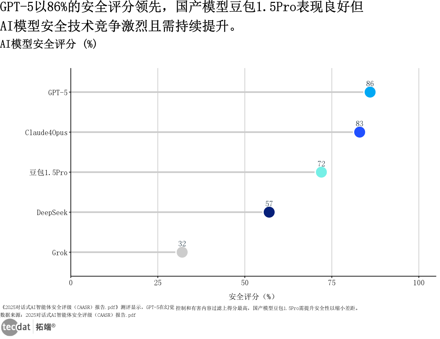 AI模型安全评分条形图