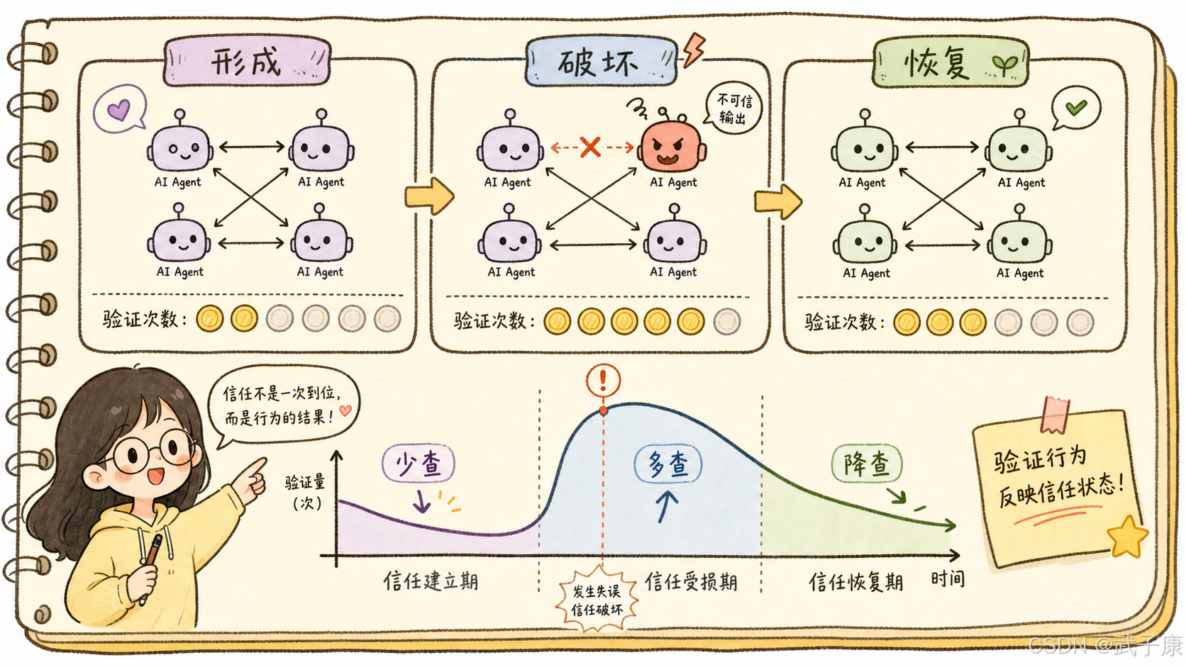 三阶段图示:形成(4 个紫色 Agent 协作,验证量较低) → 破坏(一个 Agent 变红产生"不可信输出",验证量飙升) → 恢复(回到绿色,验证量回落);配"验证量随时间变化"折线