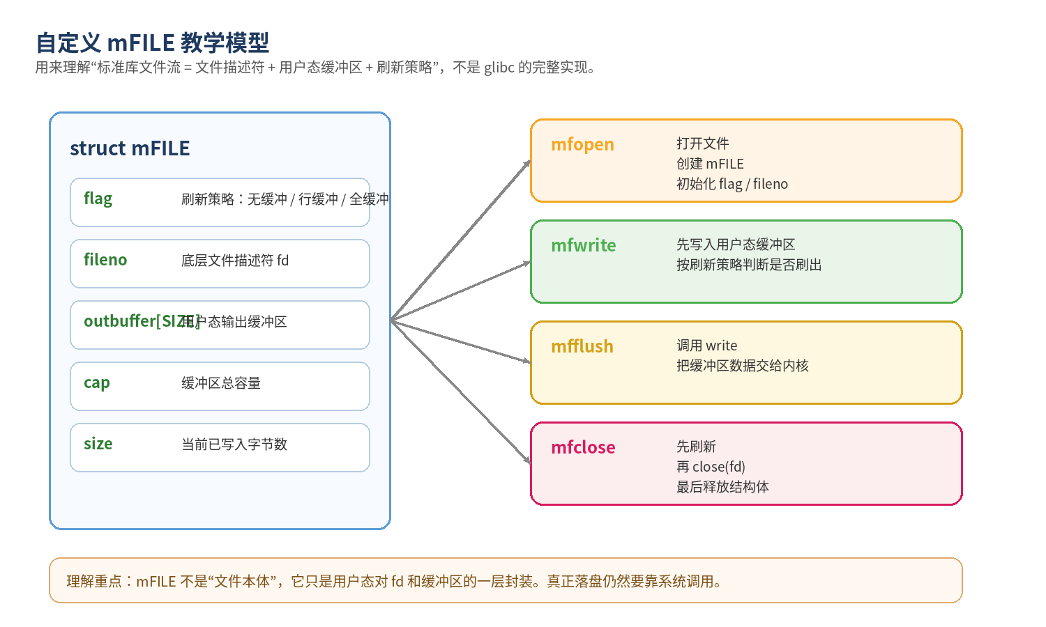 自定义 FILE 模型源码与结构