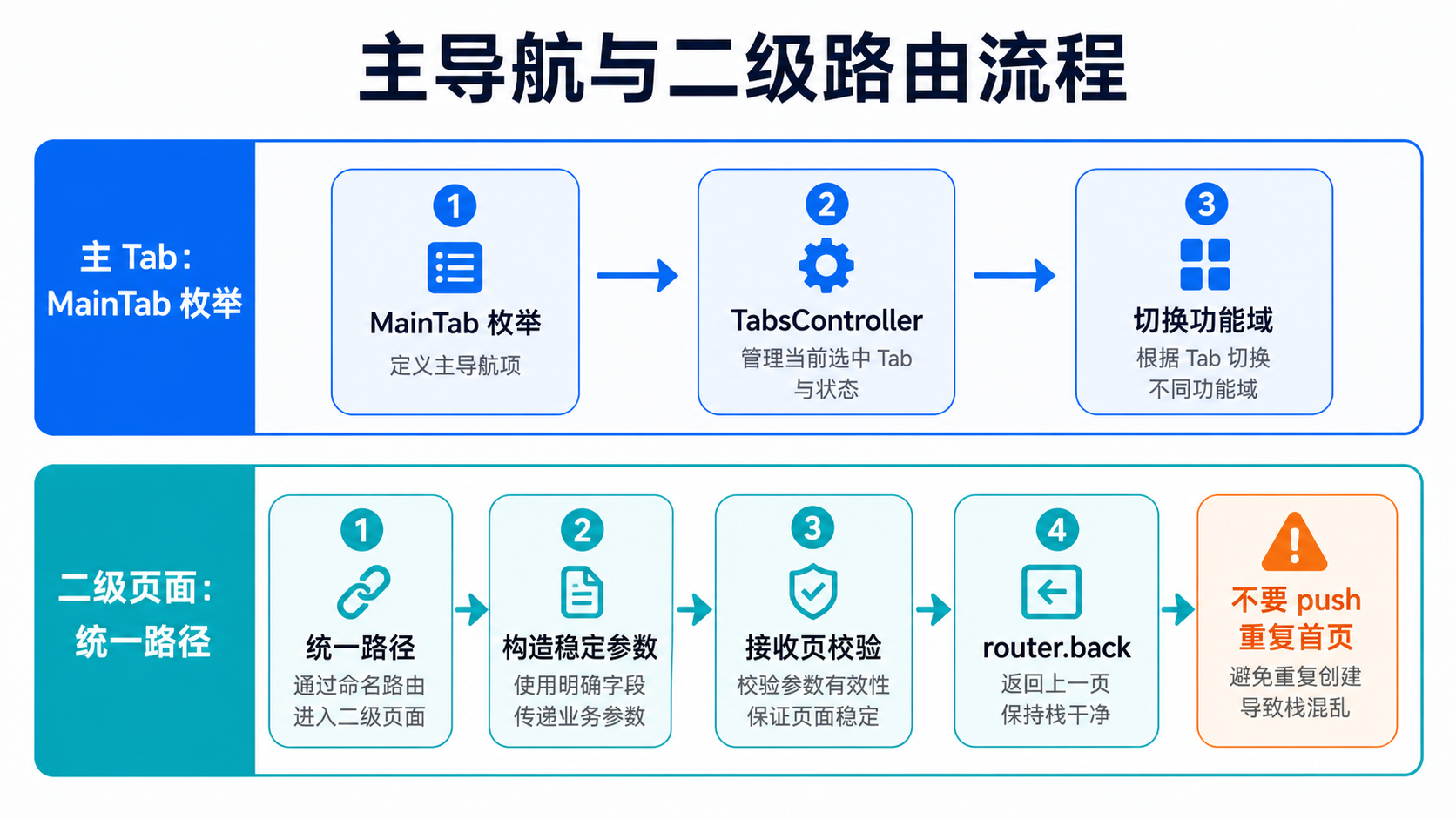 主导航与二级路由流程