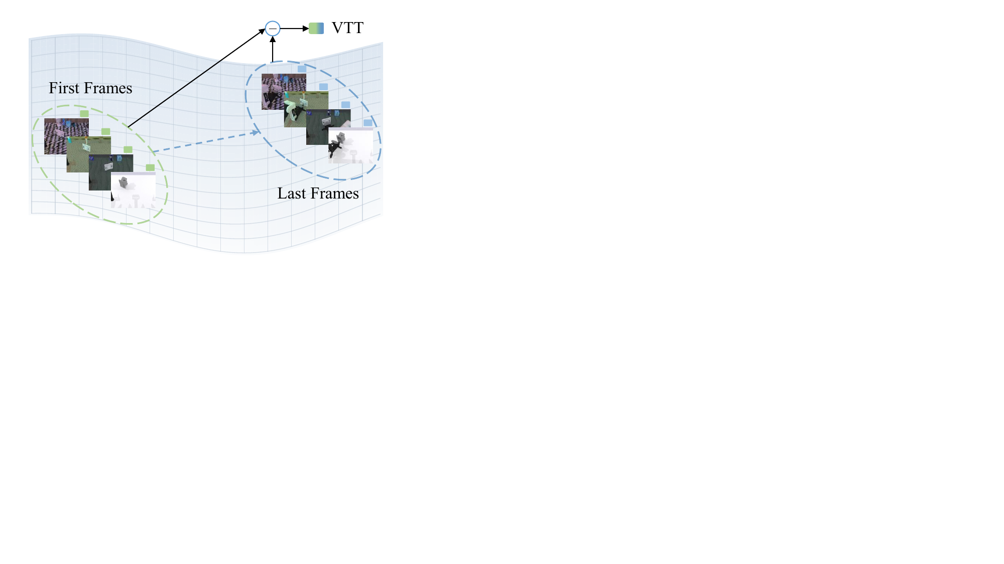 LiLa-WAM 的 VTT 视觉转移 token 构造与 t-SNE 聚类可视化
