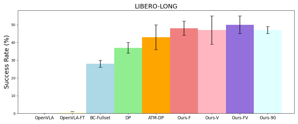 LIBERO-LONG 上的更多低层策略结果