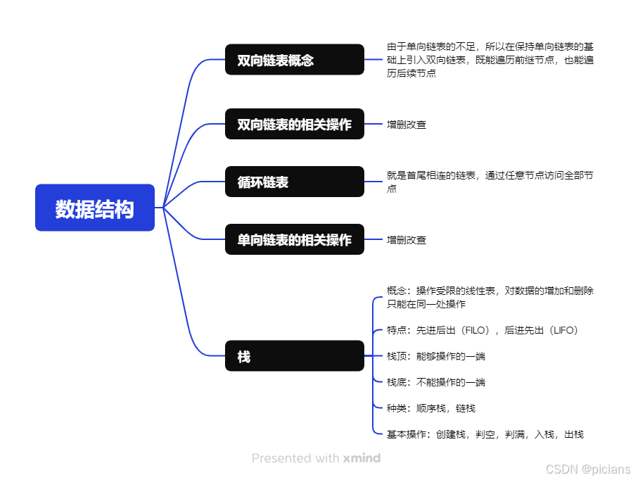 数据结构双向循环链表