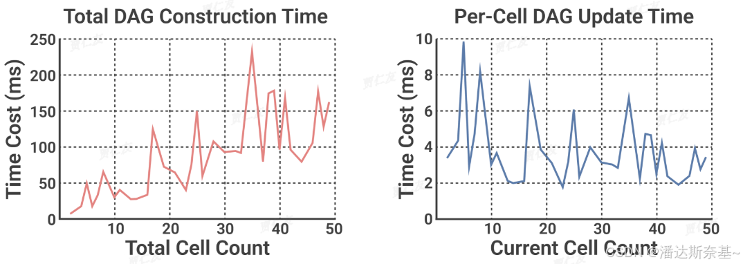 图12 DAG 构建的时间成本