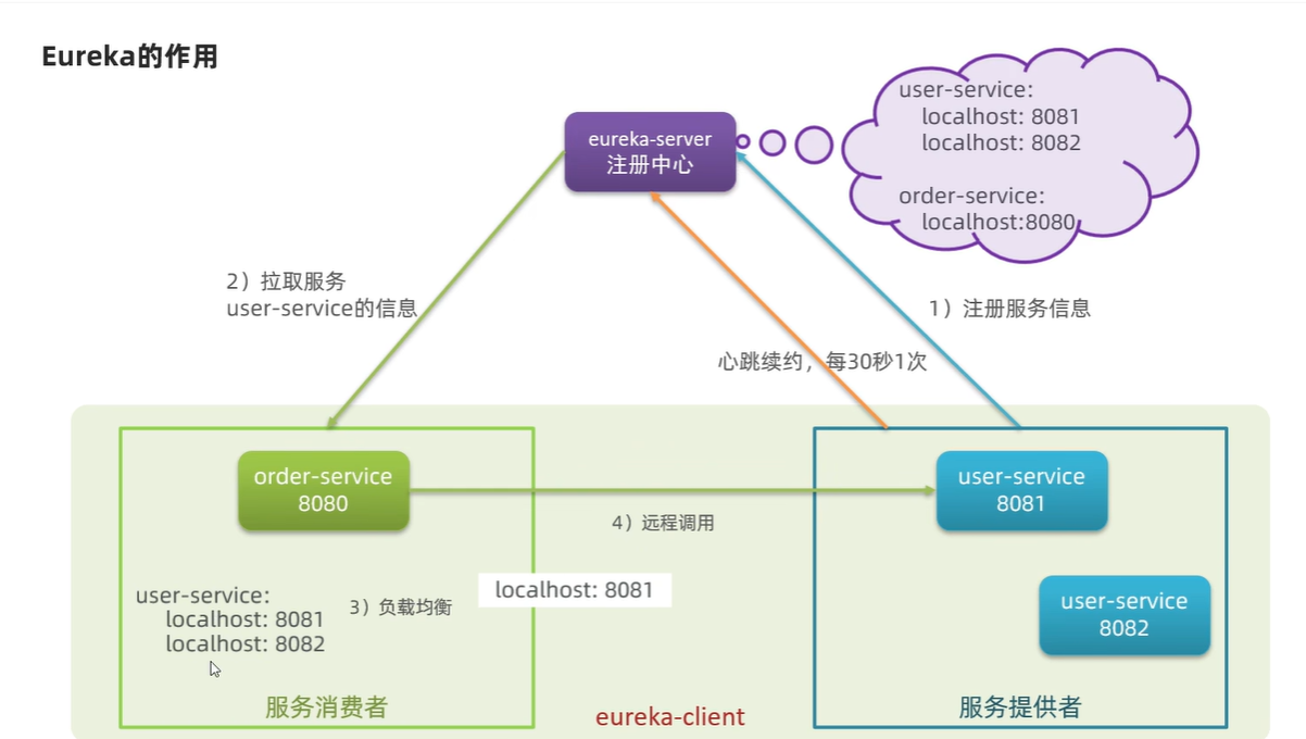 基于Eureka和restTemple的负载均衡_eureka 负载均衡