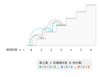 动态规划（dynamic programming）