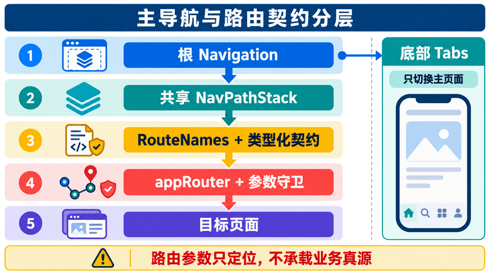 Navigation、NavPathStack、路由契约和页面分层结构