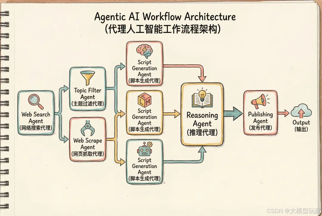 收藏必看:构建生产级Agent系统的9大黄金法则,让你的AI项目从实验室成功走向生产环境-CSDN博客
