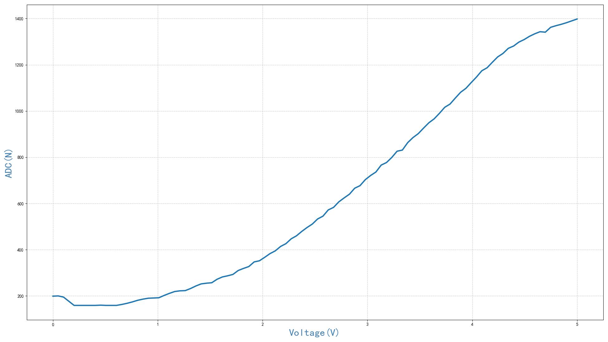 ▲ 图1.2.1 偏置0.25V长辈的输入信号与检波输出ADC数值