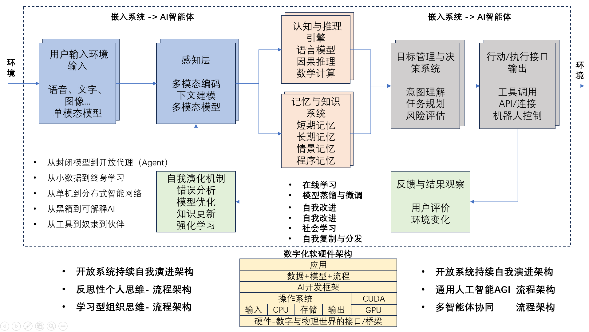 把脉行业与技术趋势》-46- AGI技术架构：迈向通用人工智能的系统蓝图_agi需要嵌入式开发吗-CSDN博客