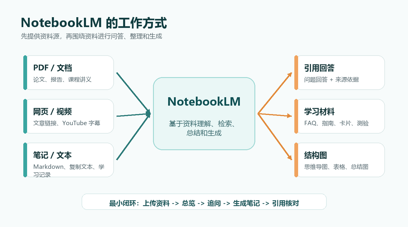 NotebookLM工作方式