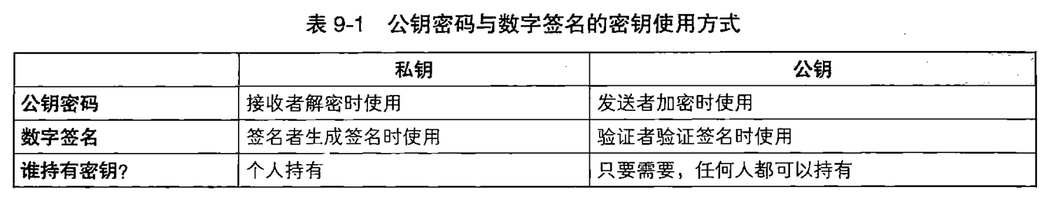 图片来源《  图解密码技术 》