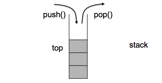 C++ STL | stack、queue、priority_queue-CSDN博客