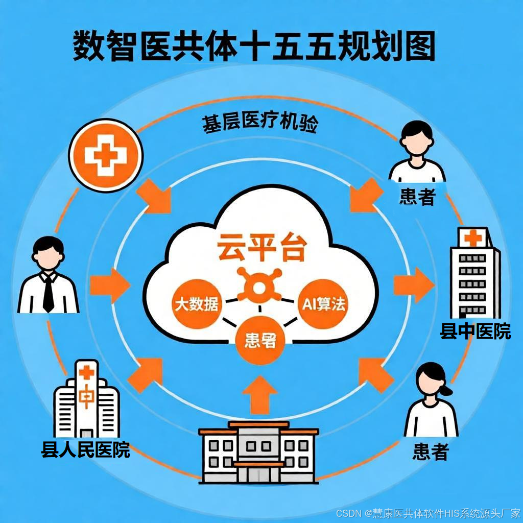 县域医共体“十五五”数智化建设规划：医共体软件厂家的战略建言与实践路径_十五五医共体信息化规划 厂家-CSDN博客