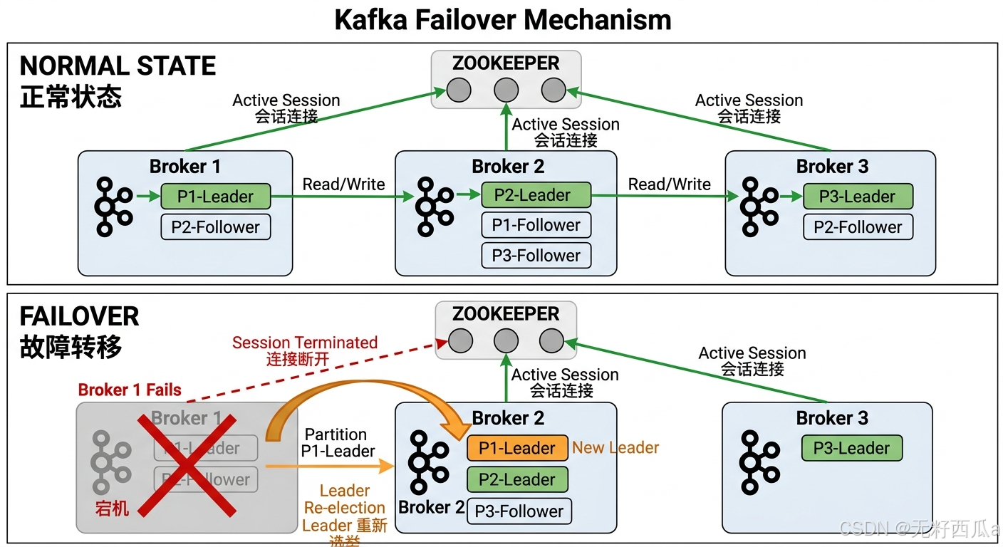 Kafka load balancing and failover