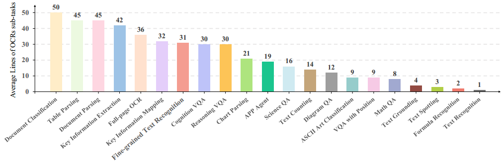 【读点论文】OCRBench v2: An Improved Benchmark for Evaluating LMMs多模态模型在OCR各项 ...