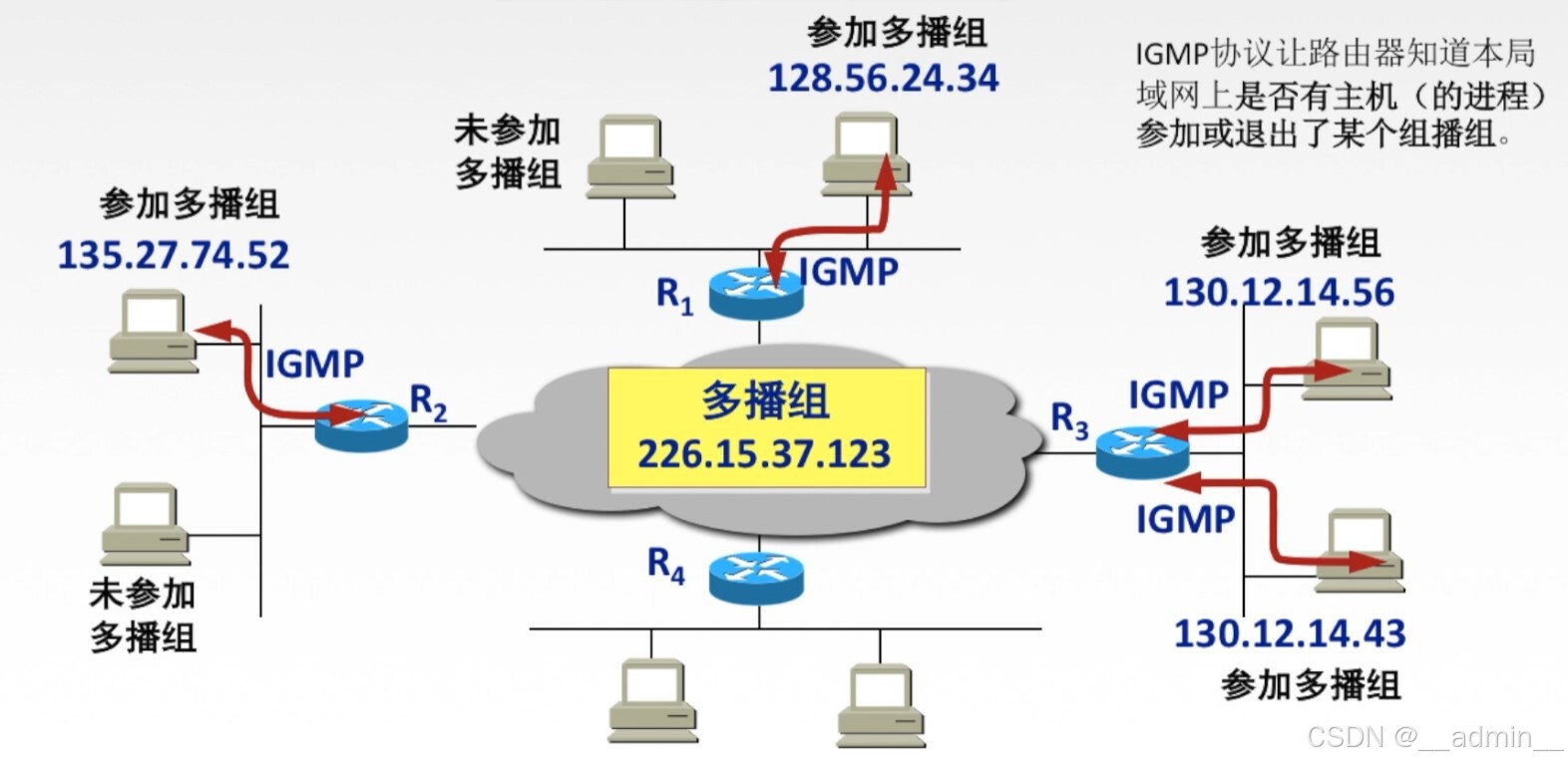 网际组管理协议IGMP