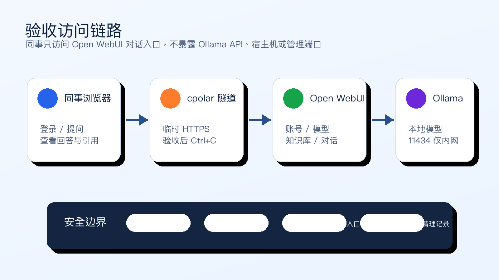 Open WebUI、Ollama、cpolar 和同事浏览器之间的临时验收访问链路图
