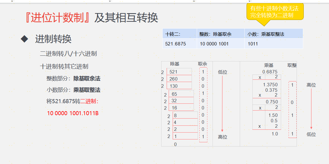 数据的表示和运算