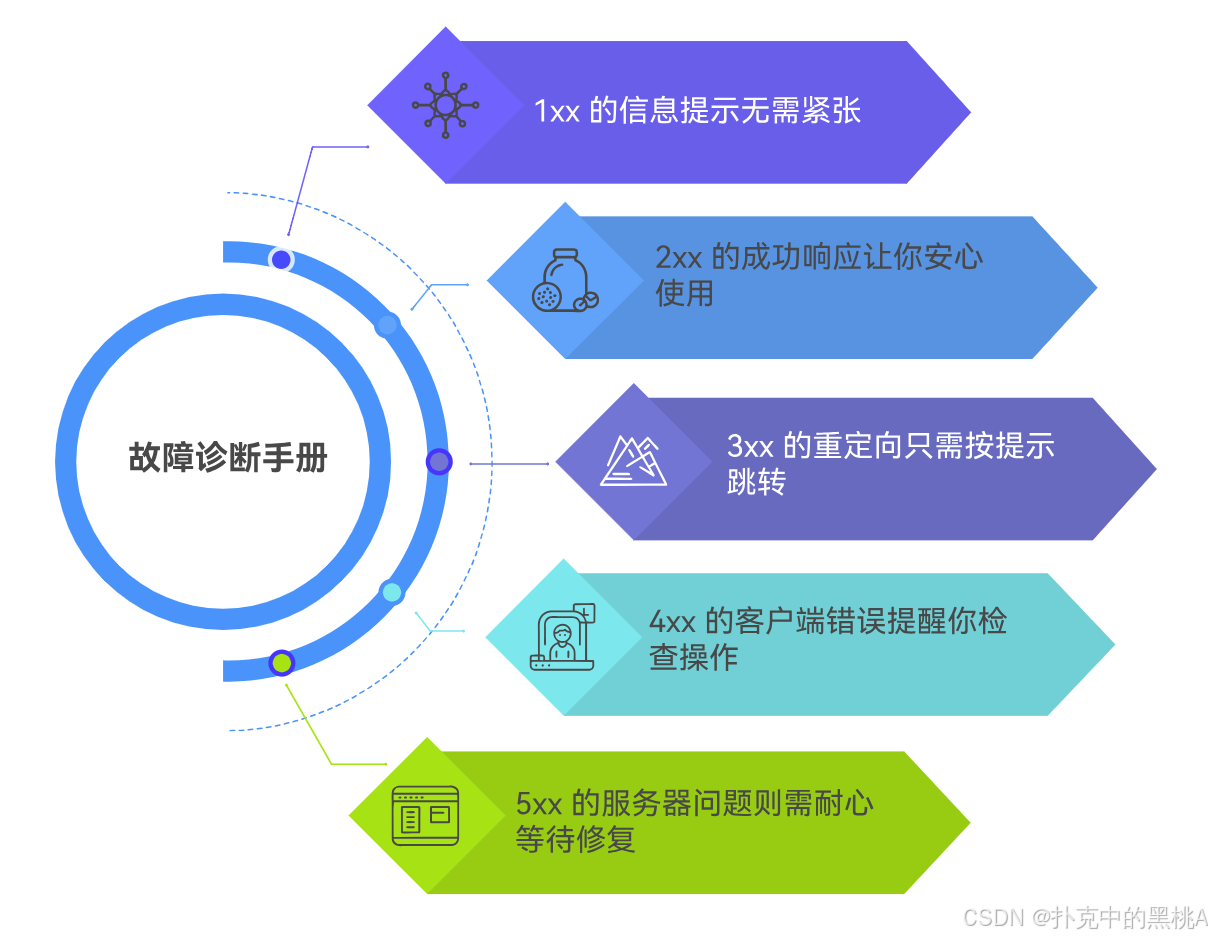 告别 “代码天书”：HTTP 状态码的生活指南 —— 用日常比喻讲透每一个网络暗号的解决方法