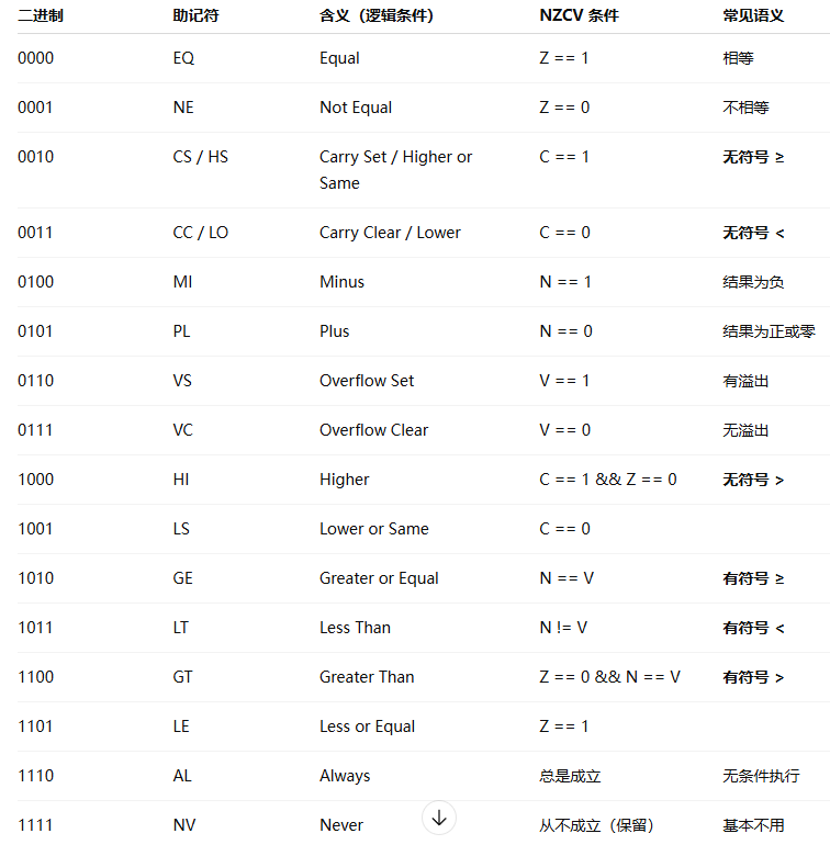 ARM64 指令 --- TST/CSEL_arm tst指令-CSDN博客