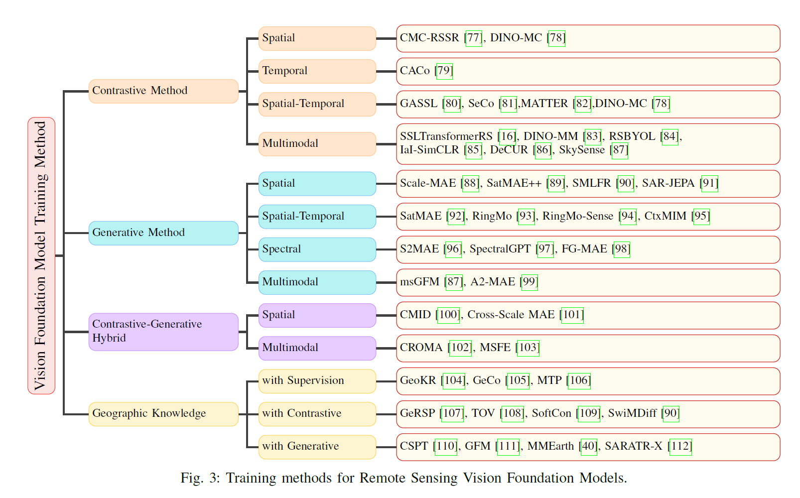 arXiv 2025：A Survey on Remote Sensing Foundation Models: From Vision to ...