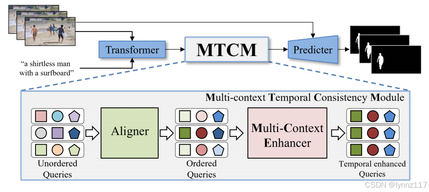 Multi-Context Temporal Consistent Modeling for Referring Video Object ...