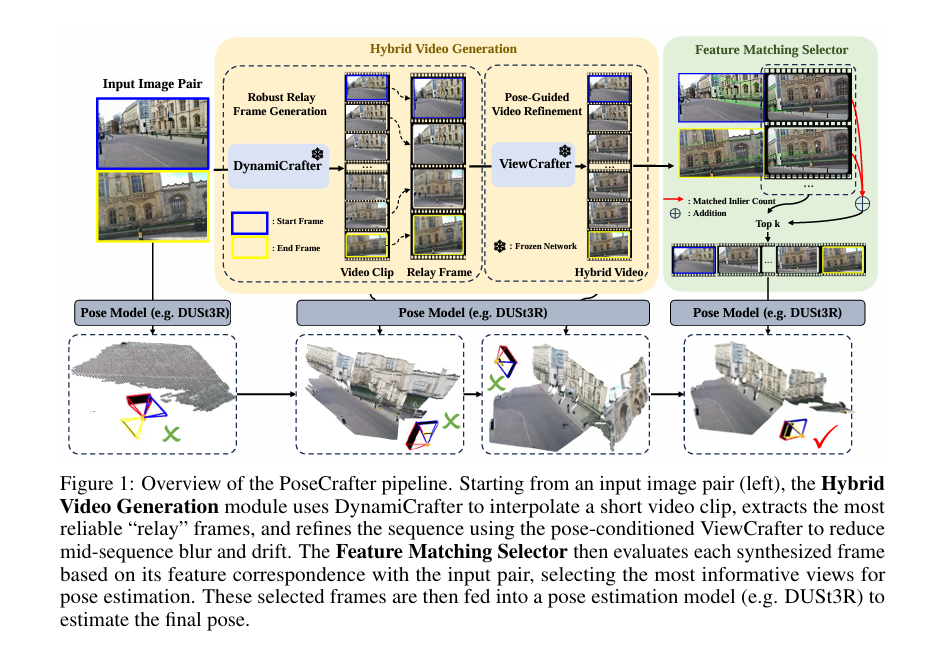 Overview of the PoseCrafter pipeline
