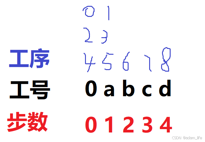 工序大于等于步数，并且奇偶性一致