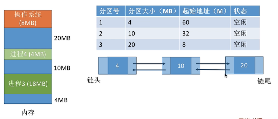 最佳适应算法排序图示