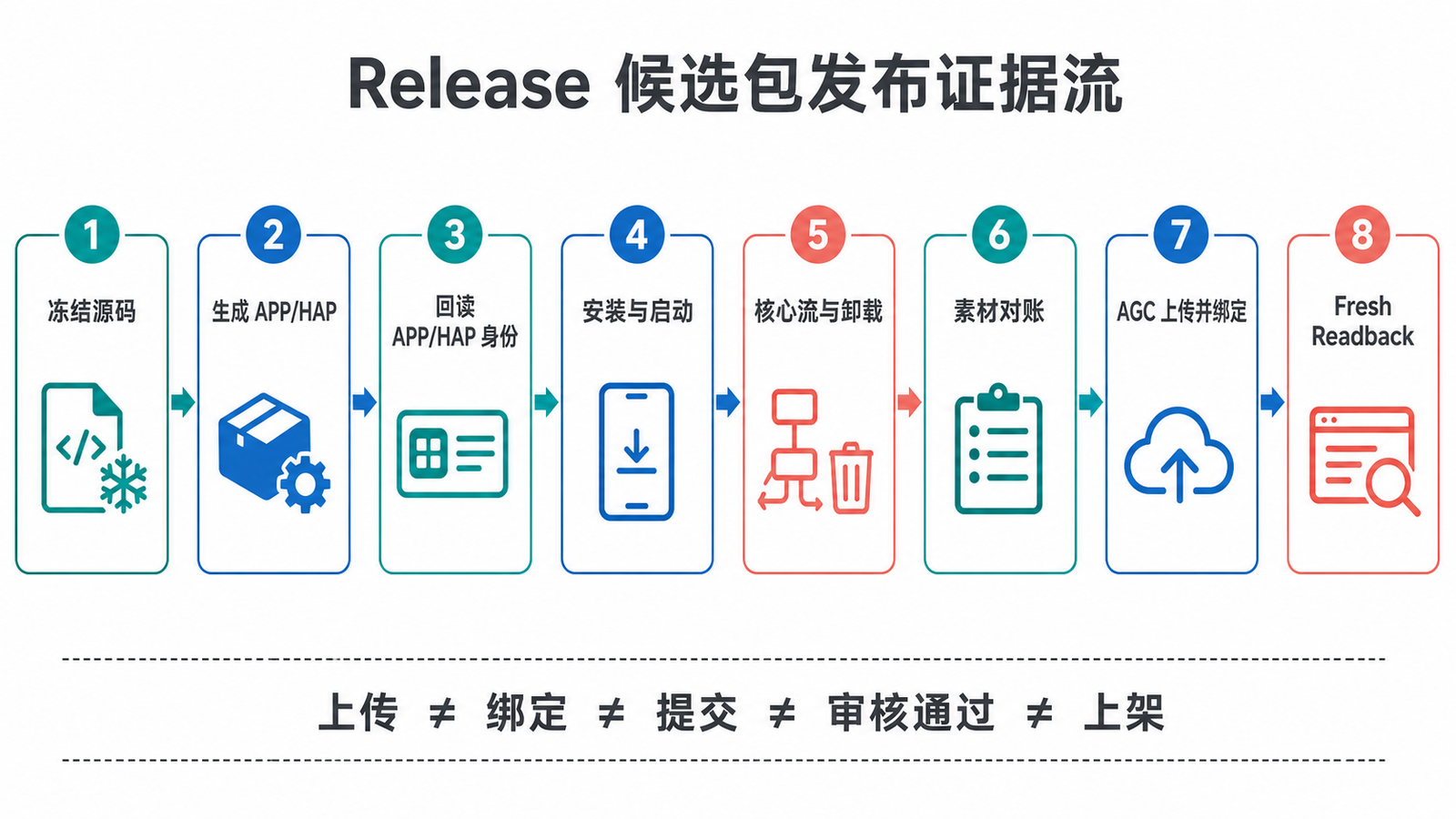 从源码冻结到 AGC 回读的 Release 候选包证据流