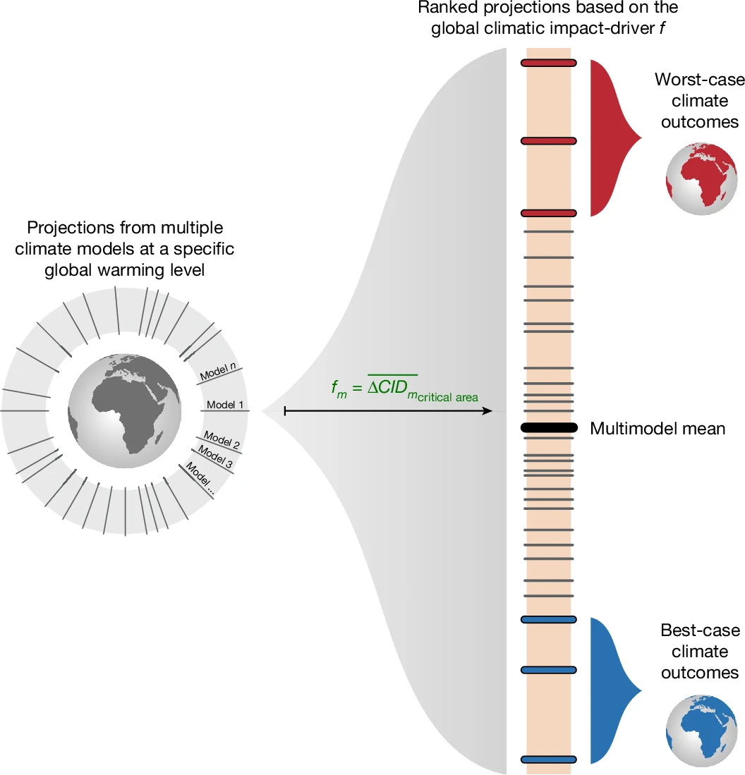 文献阅读 250331-Moderate global warming does not rule out extreme global ...