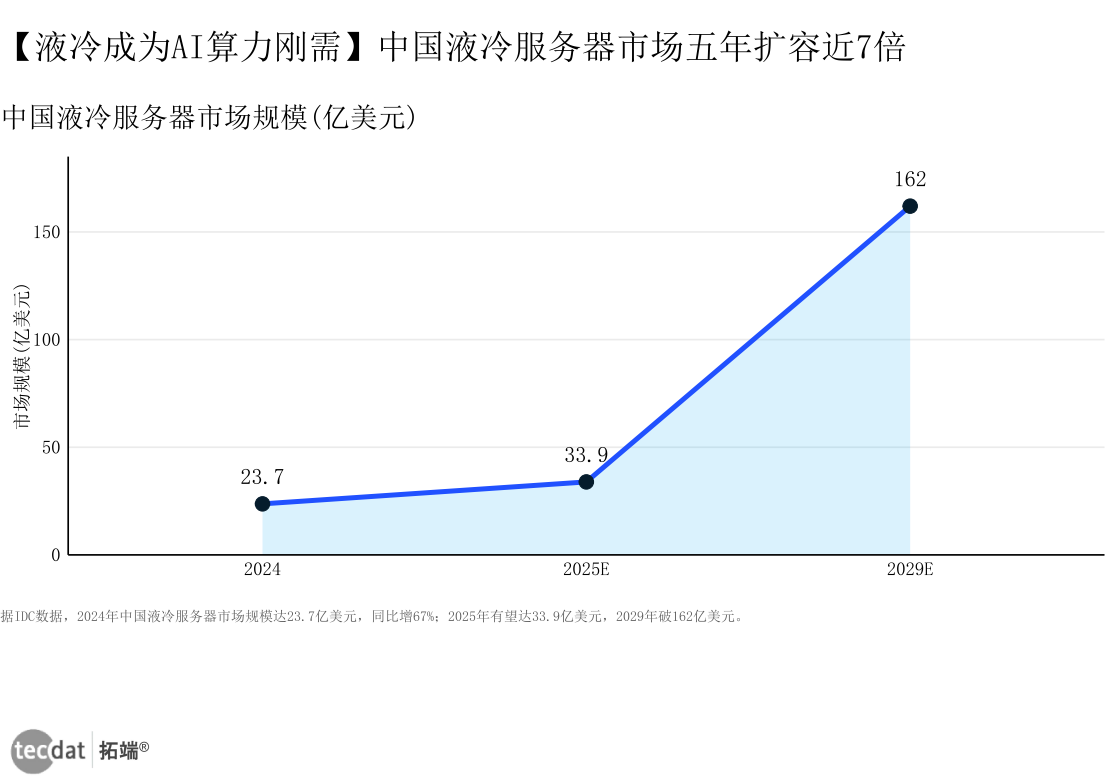 图1:中国液冷服务器市场五年扩容近7倍,2029年将达162亿美元(柱状图)