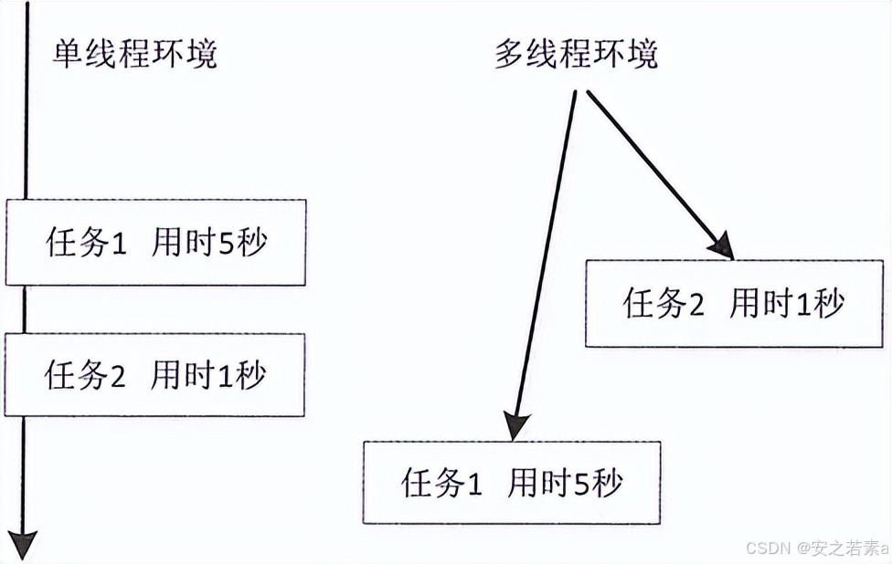 java什么是线程_多线程执行模式_Java并发机制