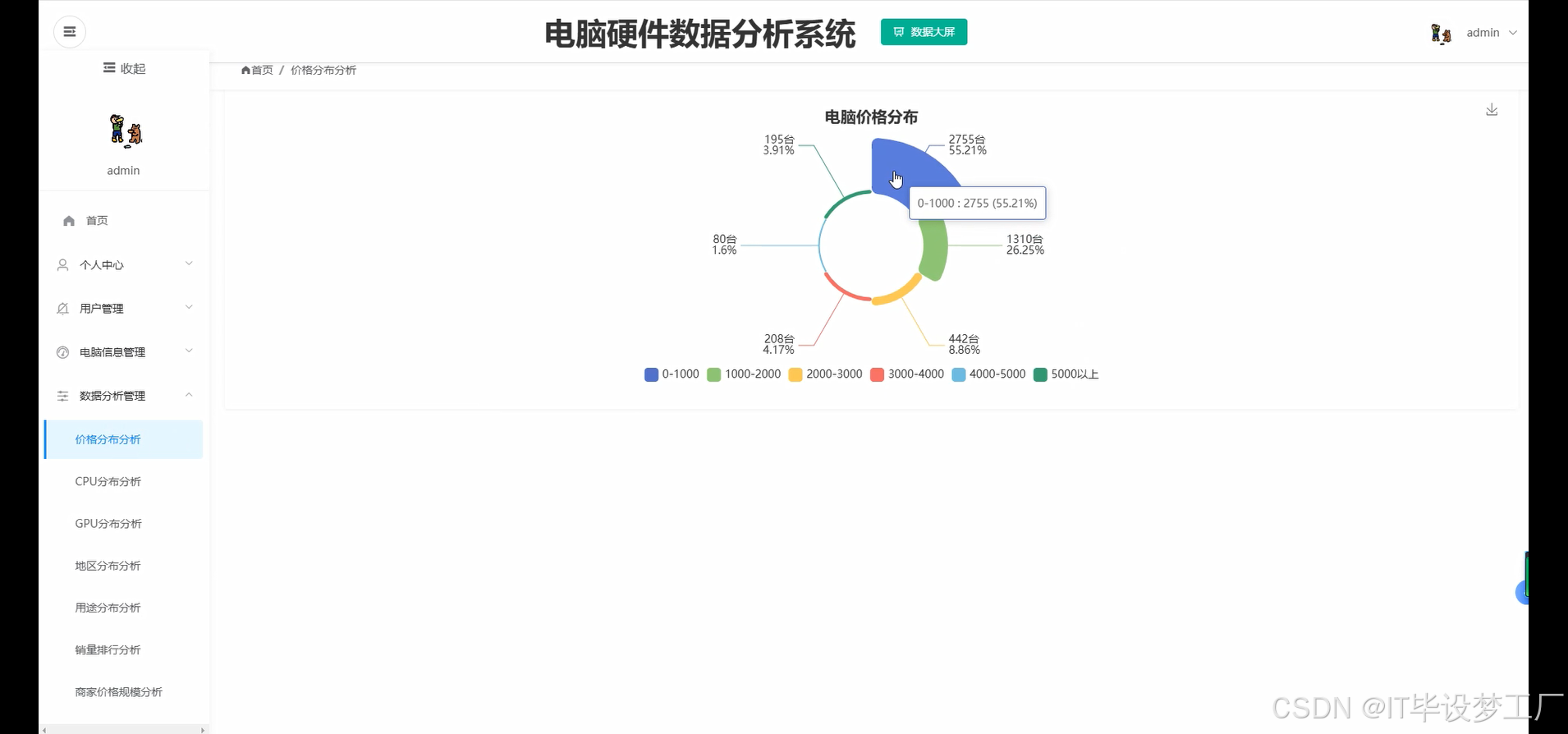 电脑价格分布分析