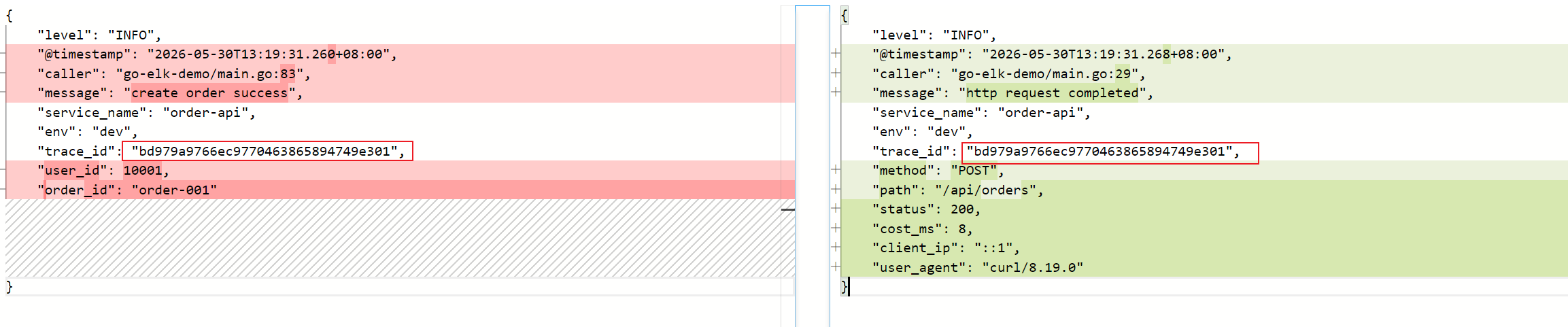 同一个 trace_id 的两条 Go 日志对比截图：一条是 create order success 业务日志，一条是 http request completed 访问日志，两条日志 trace_id 完全一致。