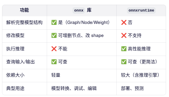功能	onnx 库	onnxruntime
解析完整模型结构	✅ 是（Graph/Node/Weight）	❌ 否
修改模型	✅ 可增删节点、改 shape	❌ 不支持
执行推理	❌ 不能	✅ 高性能推理
查询输入/输出	✅ 可查	✅ 可查（更简洁）
依赖大小	轻量	较大（含推理引擎）
典型用途	模型转换、调试、编辑	部署、预测