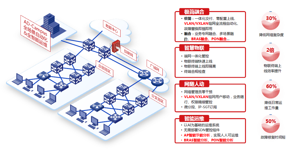 AD-Campus解决方案