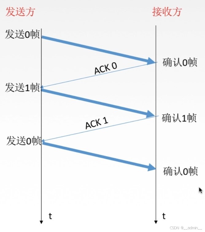 停止等待协议无差错情况