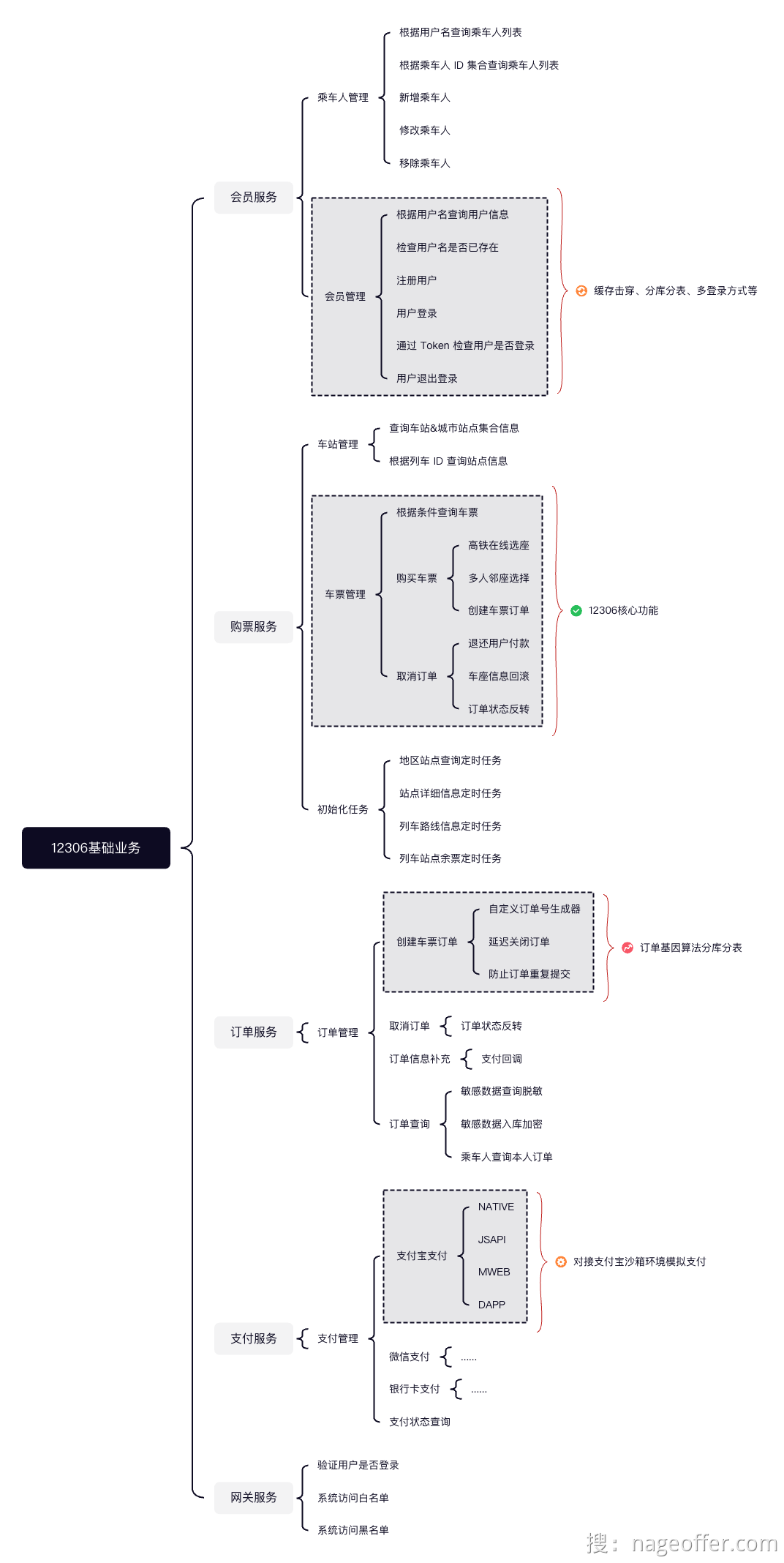 仿12306项目梳理(知识星球 马丁)(上)-CSDN博客