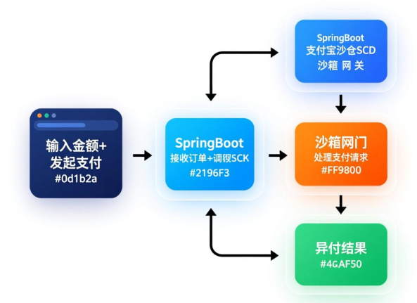 支付宝沙箱支付架构：浏览器 → SpringBoot 后端 → 支付宝沙箱 SDK → 沙箱网关 → 支付成功回调，全程 0 成本、永不过期。