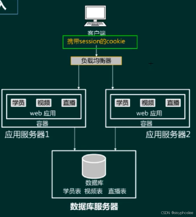 负载均衡的引入